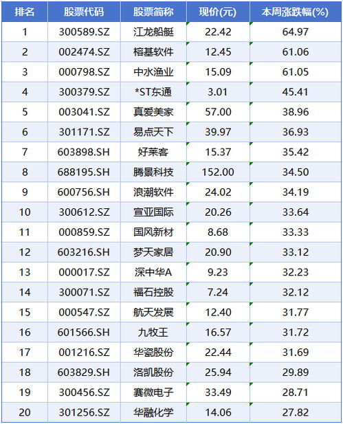本周A股市場回顧 三大指數集體回調，船舶制造逆勢拉升，信息系統集成服務活躍